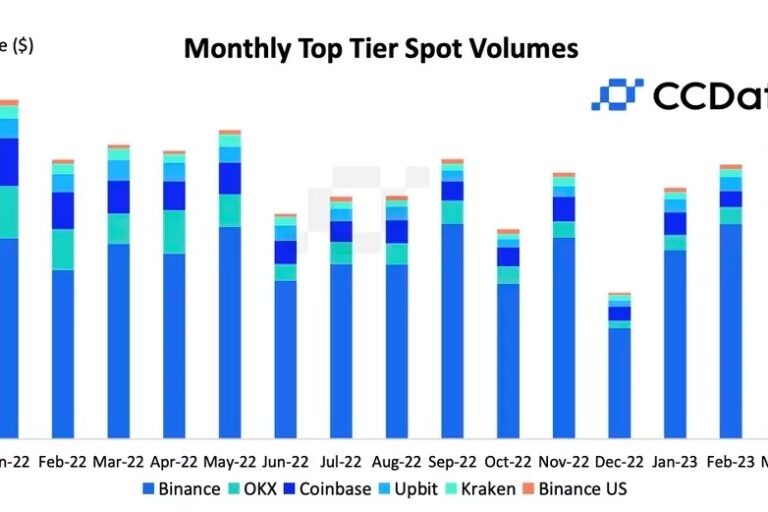 バイナンスの取引高、4月は約50%減