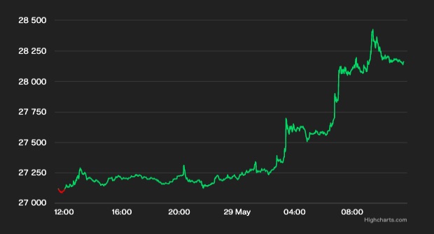 ビットコイン、2万8000ドル回復