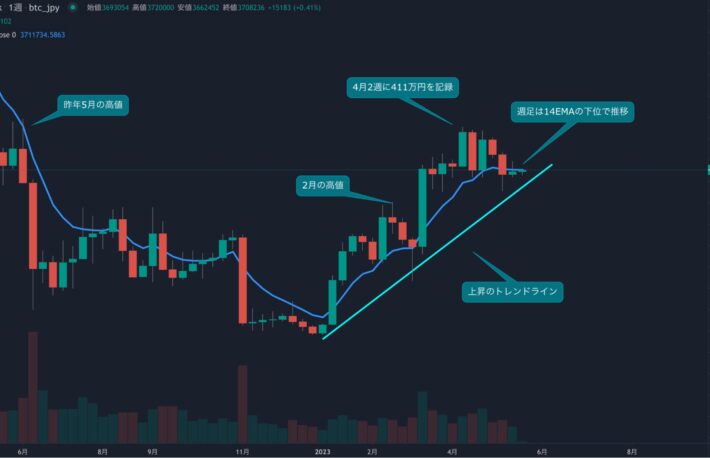 4月後半から上値が重い展開が続く、400万円を回復するには金利低下が鍵【bitbankチャート分析】