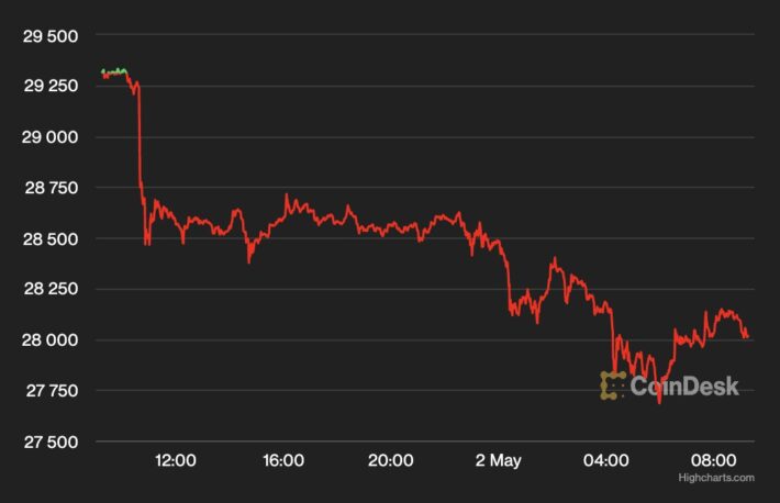 ビットコイン、2万8000ドル付近