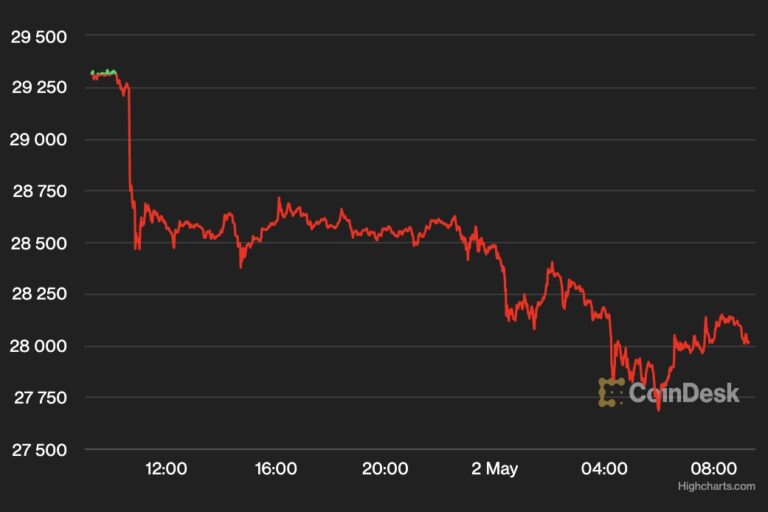 ビットコイン、2万8000ドル付近