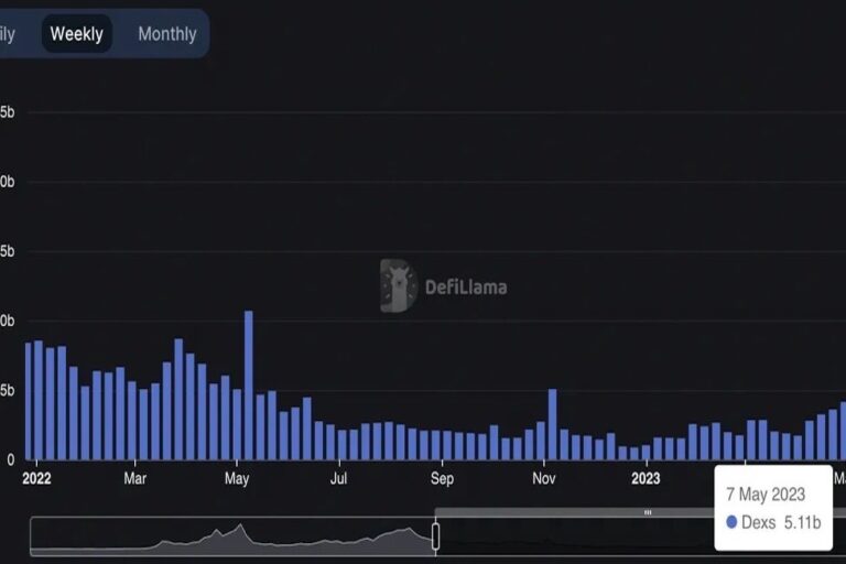 BNBチェーンの分散型取引所（DEX）取引高、過去1年の最高水準に