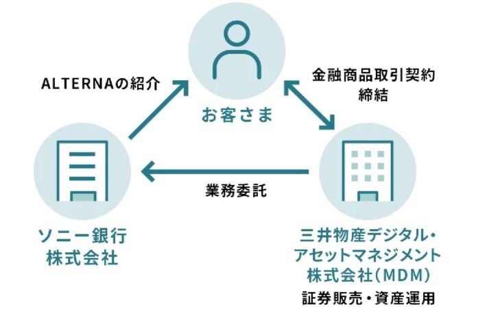 三井物産デジタル・アセットマネジメントとソニー銀行、デジタル証券による資産運用サービス「ALTERNA」での連携を開始