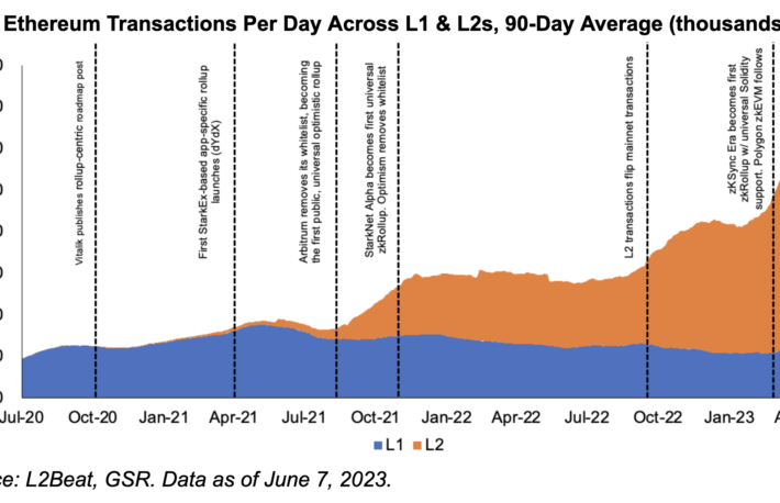 イーサリアム、トランザクション数が示す未来──メインネットでは減少もレイヤー2で増加