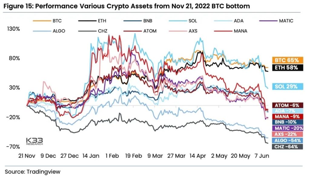ビットコイン、イーサリアム、ステーブルコインが暗号資産の時価総額の80％を占める──投資家はアルトコインから逃避