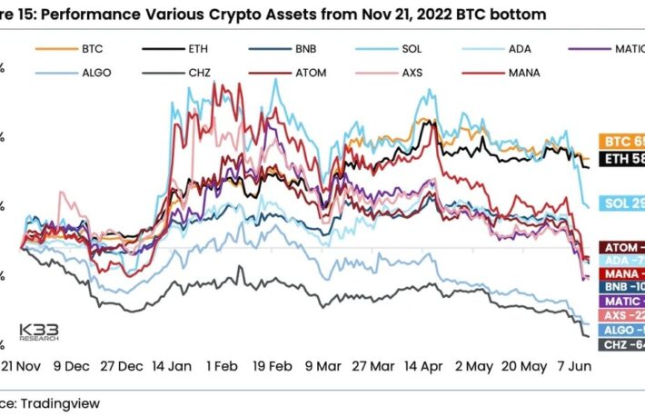 ビットコイン、イーサリアム、ステーブルコインが暗号資産の時価総額の80%を占める──投資家はアルトコインから逃避