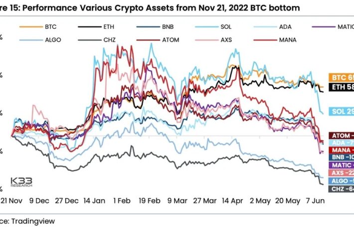 ビットコイン、イーサリアム、ステーブルコインが暗号資産の時価総額の80％を占める──投資家はアルトコインから逃避