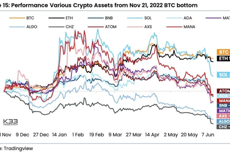 ビットコイン、イーサリアム、ステーブルコインが暗号資産の時価総額の80%を占める──投資家はアルトコインから逃避