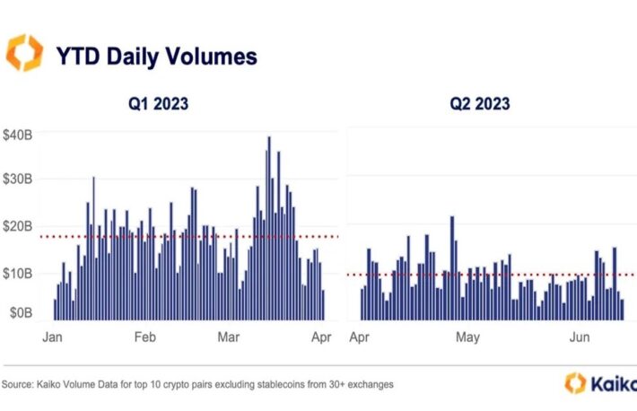 第2四半期の暗号資産取引高、年初来の低水準：Kaiko