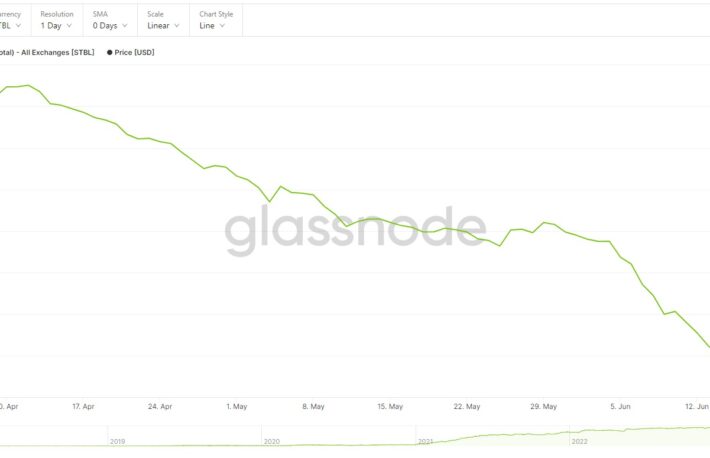 ステーブルコインの動きは、ビットコインとイーサリアムの値動きのヒント