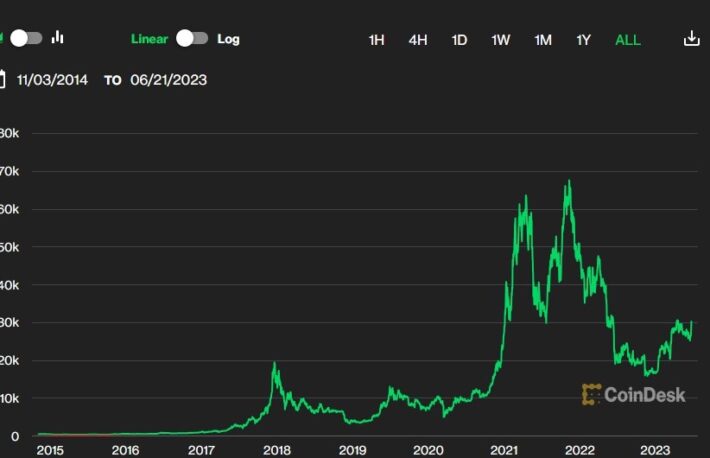 「ブラックロック・ピボット」続く──ビットコイン、価格も取引高も上昇