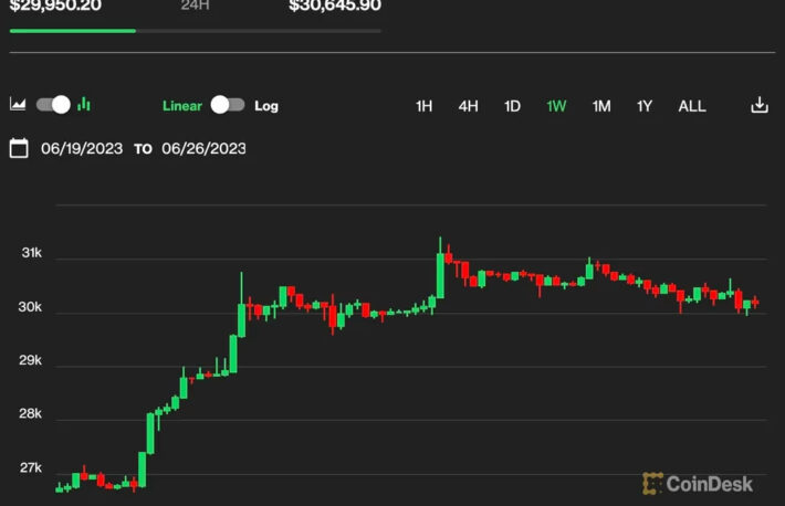 ビットコインは3万ドル超を維持──過去の7月は好調、オプション満期も控える