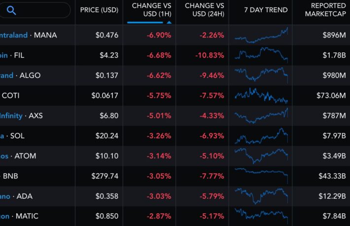 バイナンス提訴でアルトコインに打撃──ビットコインも2万6000ドル割れ