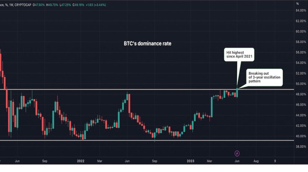 ビットコインのドミナンス、上昇──アルトコイン下落のなか、2021年4月以来となる50％に近づく