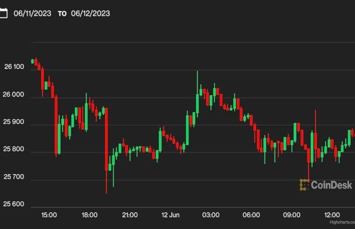 ビットコイン、2万6000ドル割れ──投資家は米CPI、FRBの金利発表を注視