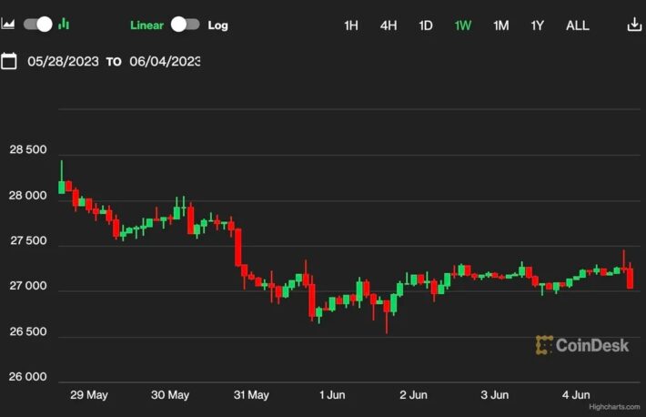 ビットコイン、週末も2万7000ドルを維持──アナリストはレジスタンス継続を予想