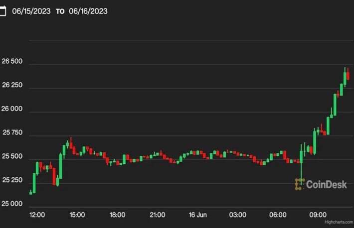 ビットコイン、2万6300ドル超え──ブラックロックのETF申請で1週間ぶりの高値