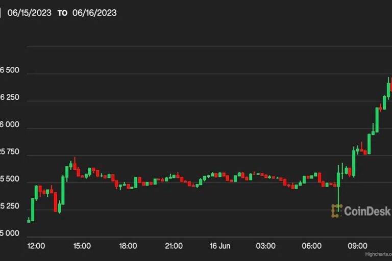 ビットコイン、2万6300ドル超え──ブラックロックのETF申請で1週間ぶりの高値
