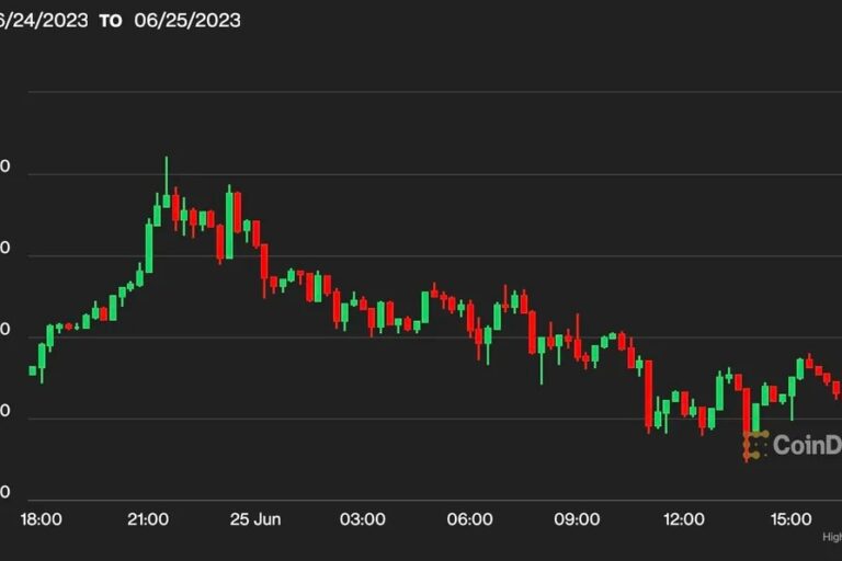 ビットコイン、3万ドル超えで週をスタート──ETF楽観論が上昇継続を後押し