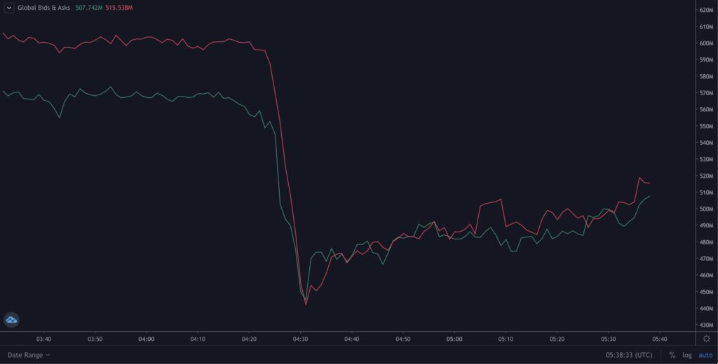 約定を待っているレスティング・ビッド/アスク・オーダーの金額が土曜日に20％暴落した（Hyblock Capital）