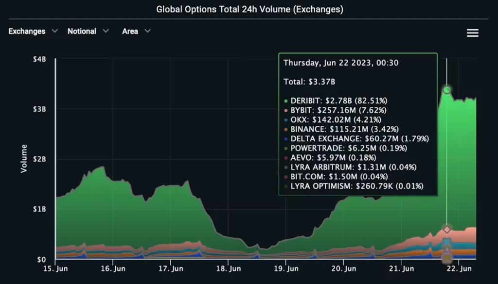 ビットコインのグローバルオプション取引量。（Laevitas）