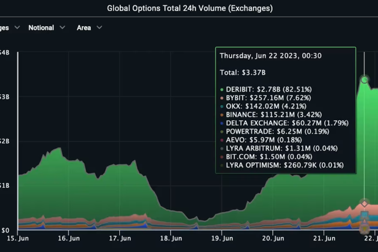 ビットコイン価格の急上昇で、オプション取引高が急増