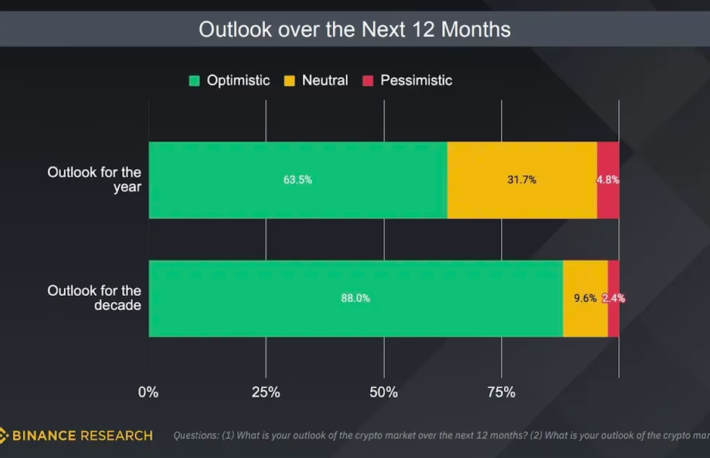 機関投資家は暗号資産の先行きに楽観的：バイナンスの調査で
