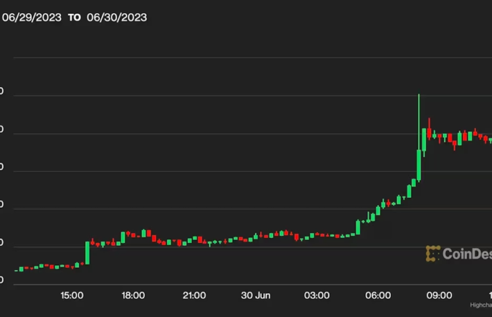 ビットコインキャッシュ、韓国での取引高が急増──過去24時間で5億ドル以上