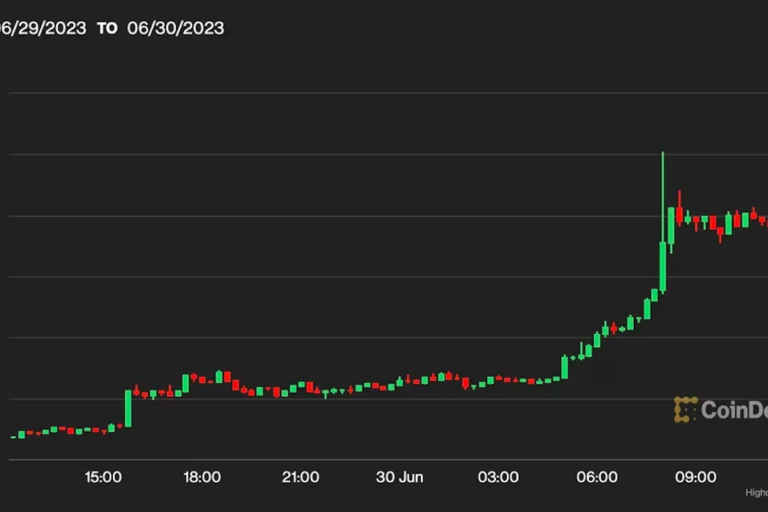 ビットコインキャッシュ、韓国での取引高が急増──過去24時間で5億ドル以上
