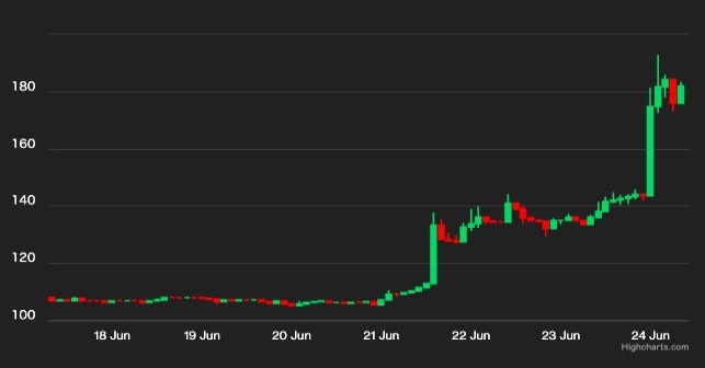 ビットコインキャッシュ、4カ月ぶりの高値──EDX Markets上場が後押し