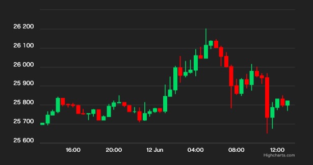 ビットコイン、2万5000ドルのサポート維持