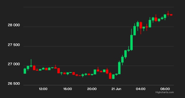 ビットコイン、2万8000ドルまで上昇──今月最大のショートスクイーズに