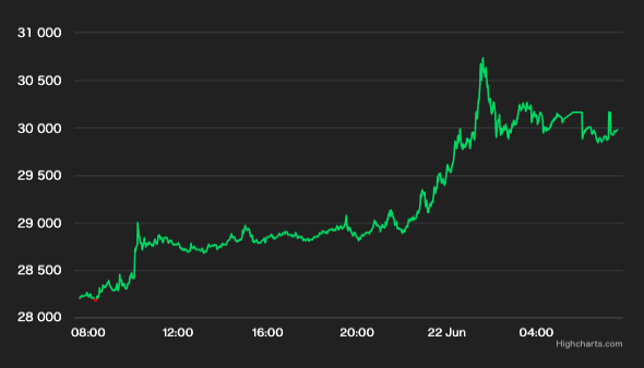 ビットコイン、今年2度目の3万ドル超え──TradFi参入が後押し