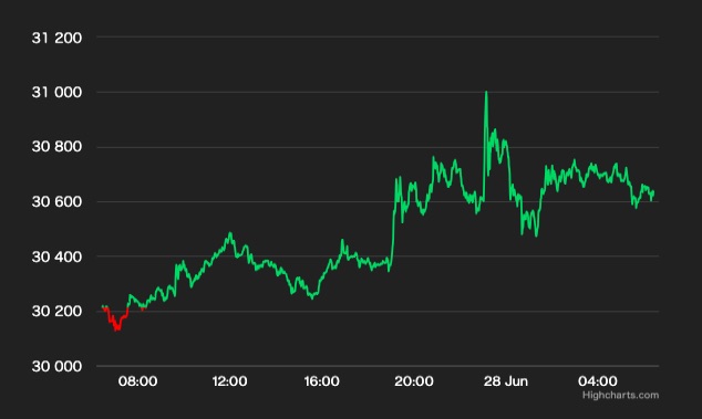 ビットコイン、一時3万1000ドル──フィデリティがビットコインETF申請との報道で