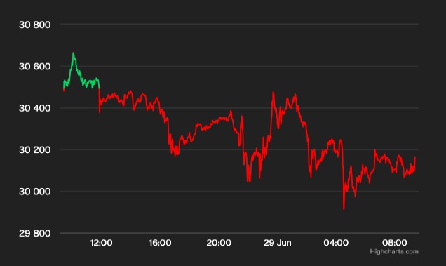 ビットコインは一時3万ドル割れ──だがアルトコイン下落でドミナンスは26カ月ぶりの高水準