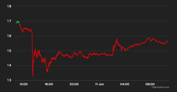 数百万ポリゴン(MATIC)、大幅下落に先立ちバイナンスとコインベースに送られる:データ