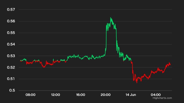 XRP、元SECディレクターのメール公表で一時上昇