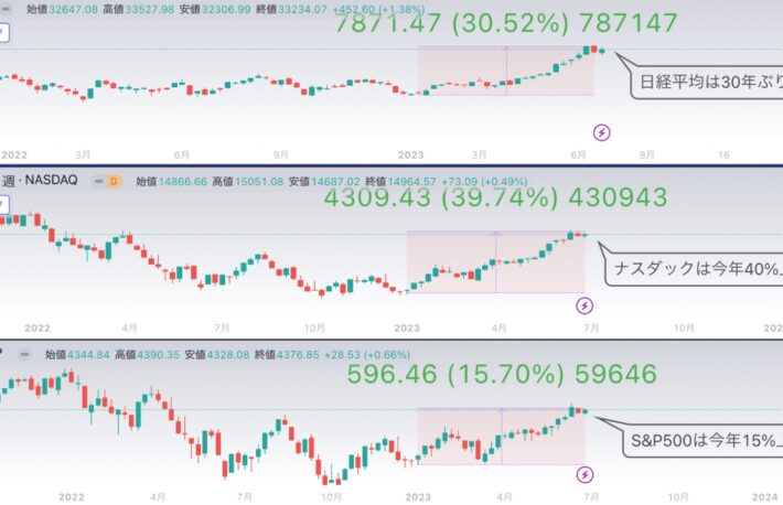 6月は強気のチャートで締めくくるか、ビットコイン価格は年初来高値で推移【bitbankチャート分析】