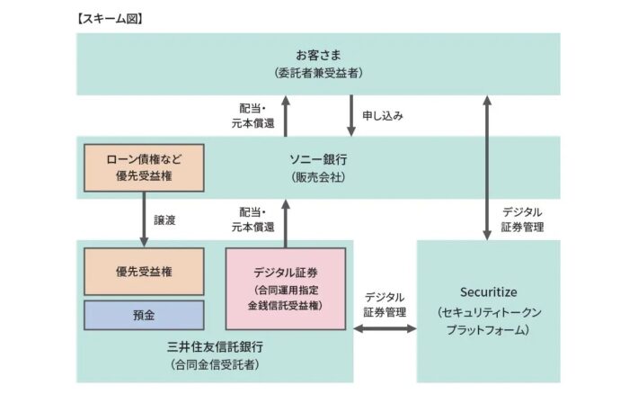 ソニー銀行、ブロックチェーン技術を活用したデジタル証券の募集を取り扱い