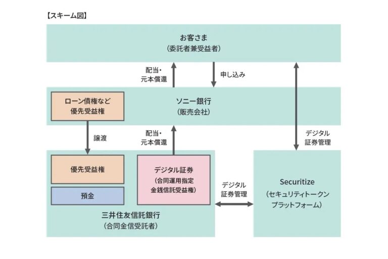 ソニー銀行、ブロックチェーン技術を活用したデジタル証券の募集を取り扱い