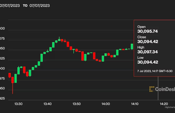 ビットコインが3万ドルを回復──米雇用統計発表を前にアジア株は5週間ぶりの安値に