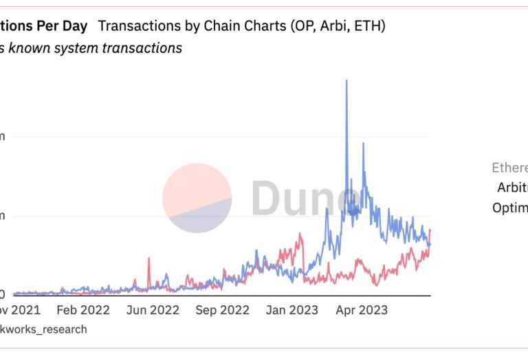 ワールドコインへの注目で、レイヤー2ブロックチェーンのトランザクションが急増