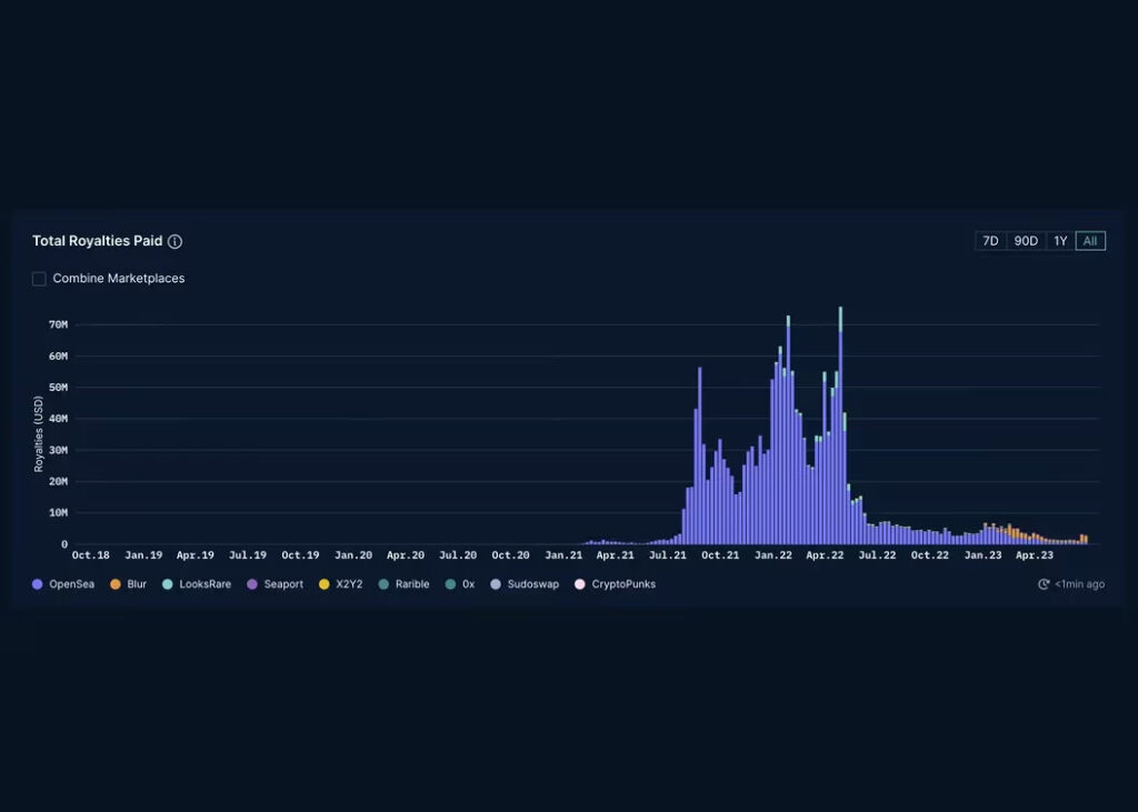 NFTクリエイターへのロイヤリティ支払いが2年ぶりの低水準に：ナンセン