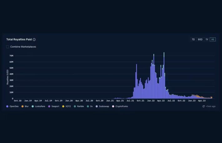 NFTクリエイターへのロイヤリティ支払いが2年ぶりの低水準に：ナンセン