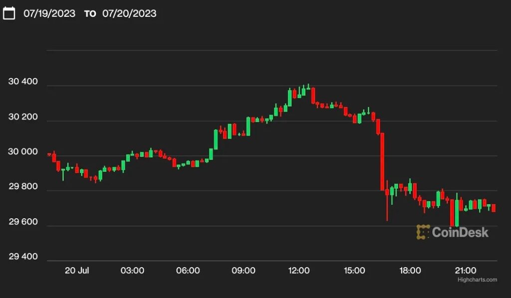 チェーンリンク、主要暗号資産が下落するなか唯一上昇──ビットコインは2万9600ドル付近、XRPも反落