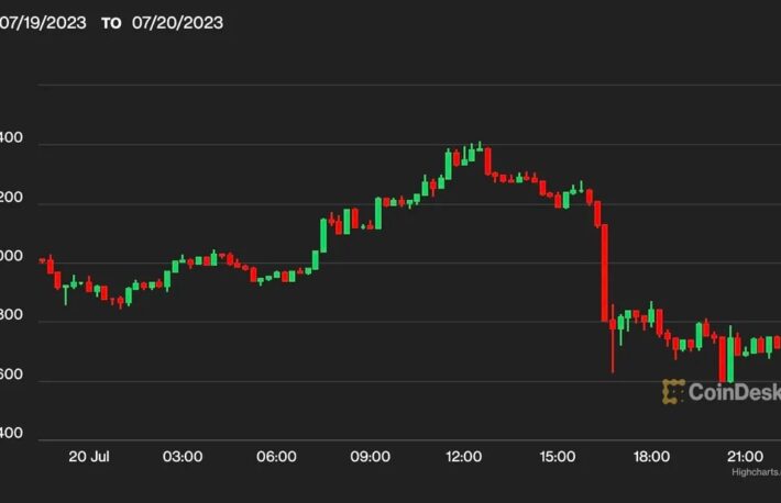 チェーンリンク、主要暗号資産が下落するなか唯一上昇──ビットコインは2万9600ドル付近、XRPも反落