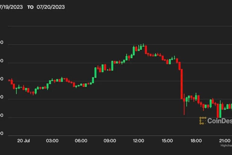 チェーンリンク、主要暗号資産が下落するなか唯一上昇──ビットコインは2万9600ドル付近、XRPも反落