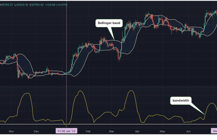 BTCのチャートにボラティリティ急上昇の兆し──米CPI発表を前に