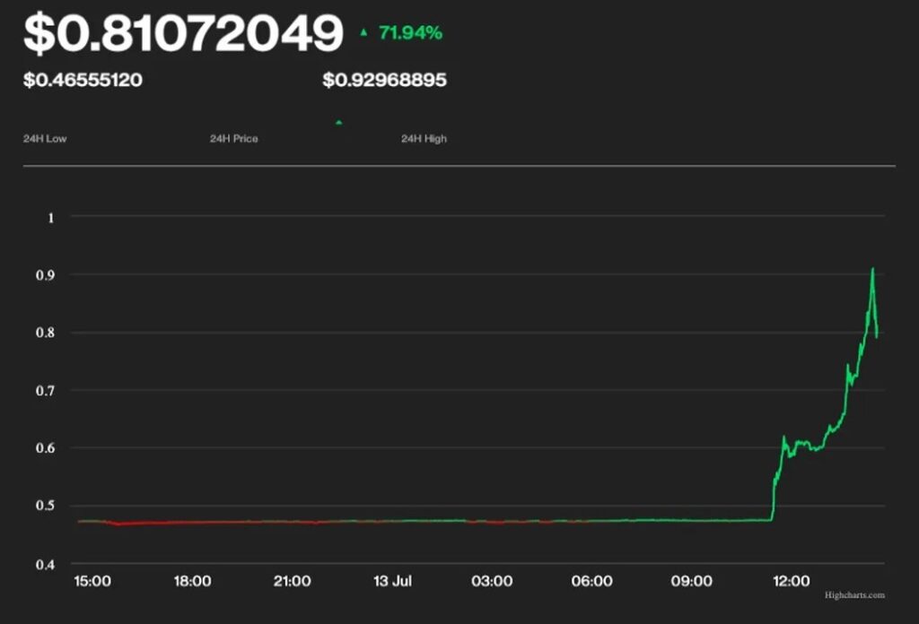 XRP、96%上昇──SECとの裁判に一部勝訴