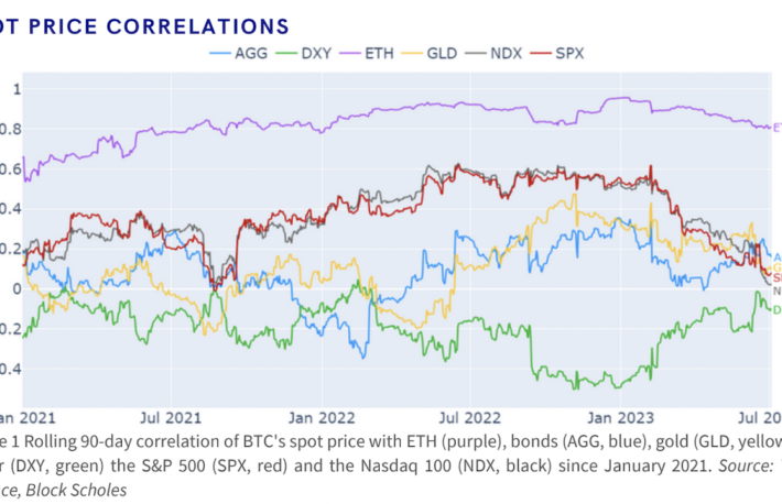 ビットコインと米国株の相関関係がほぼゼロに──過去2年間で最低